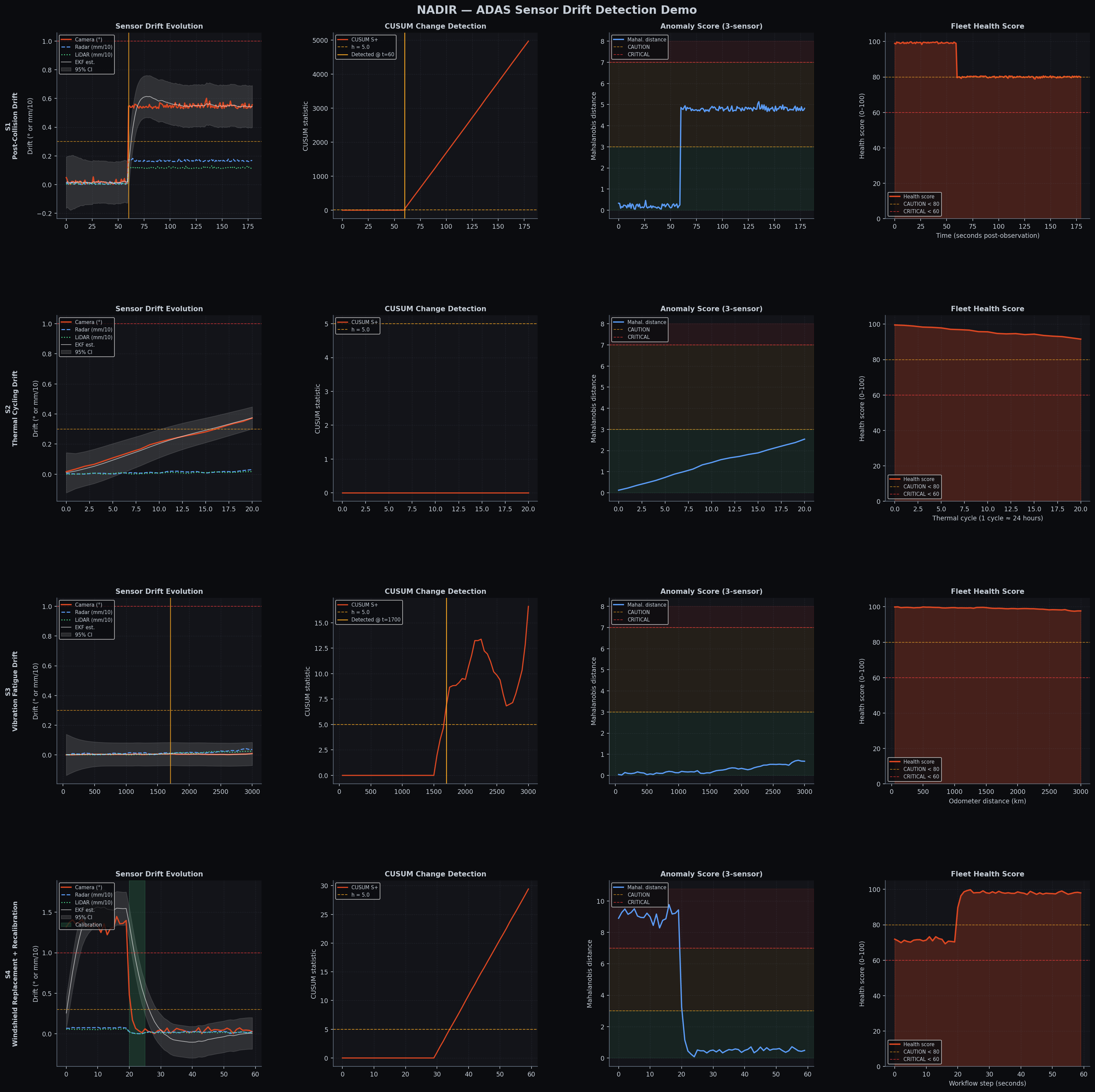 NADIR controlled ADAS drift dashboard