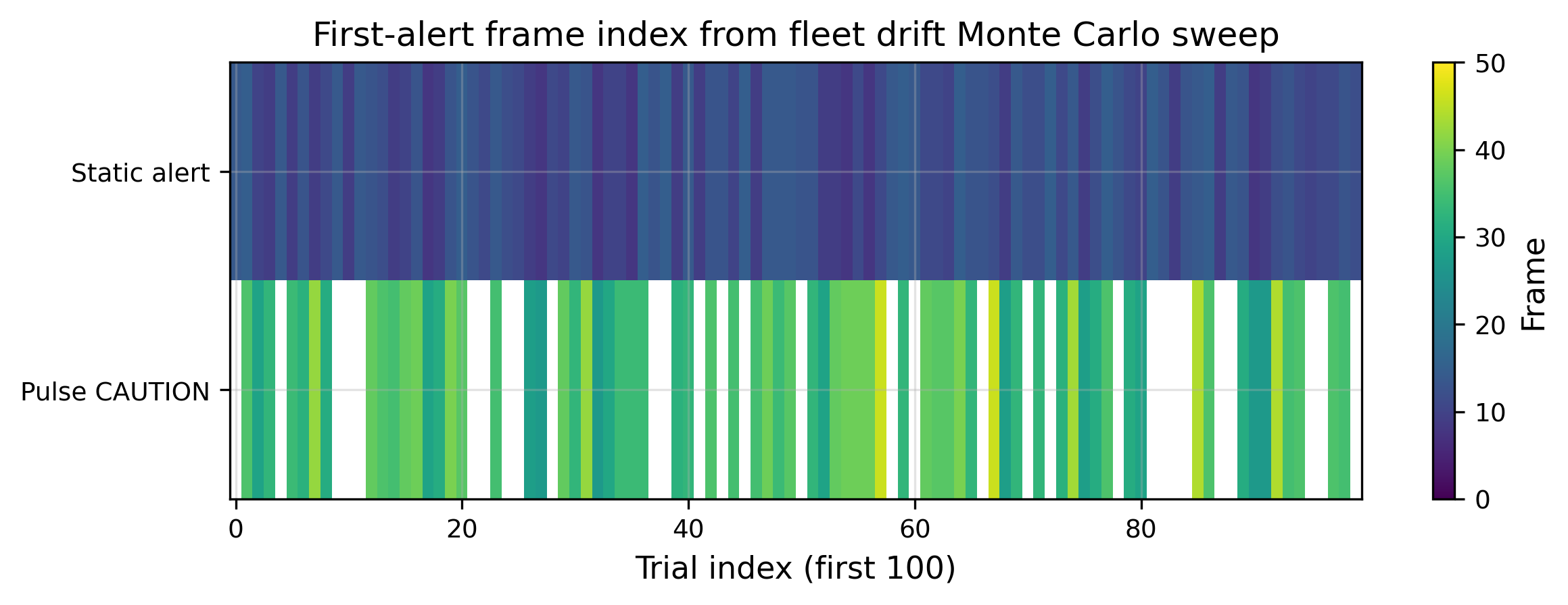 Alert heatmap: Frames and scenarios that trigger detector response.