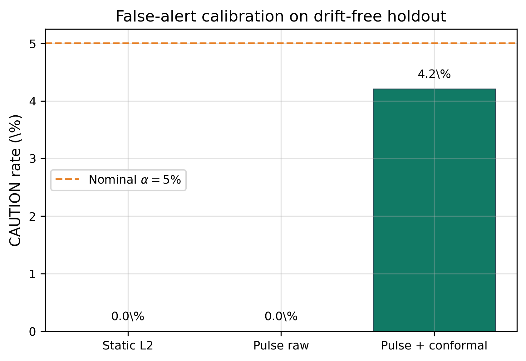 Conformal FPR: False-positive behavior by uncertainty stratum.