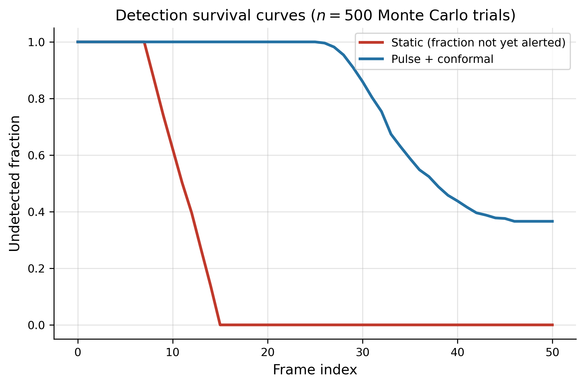 Detection survival: Time-to-detection behavior across model choices.