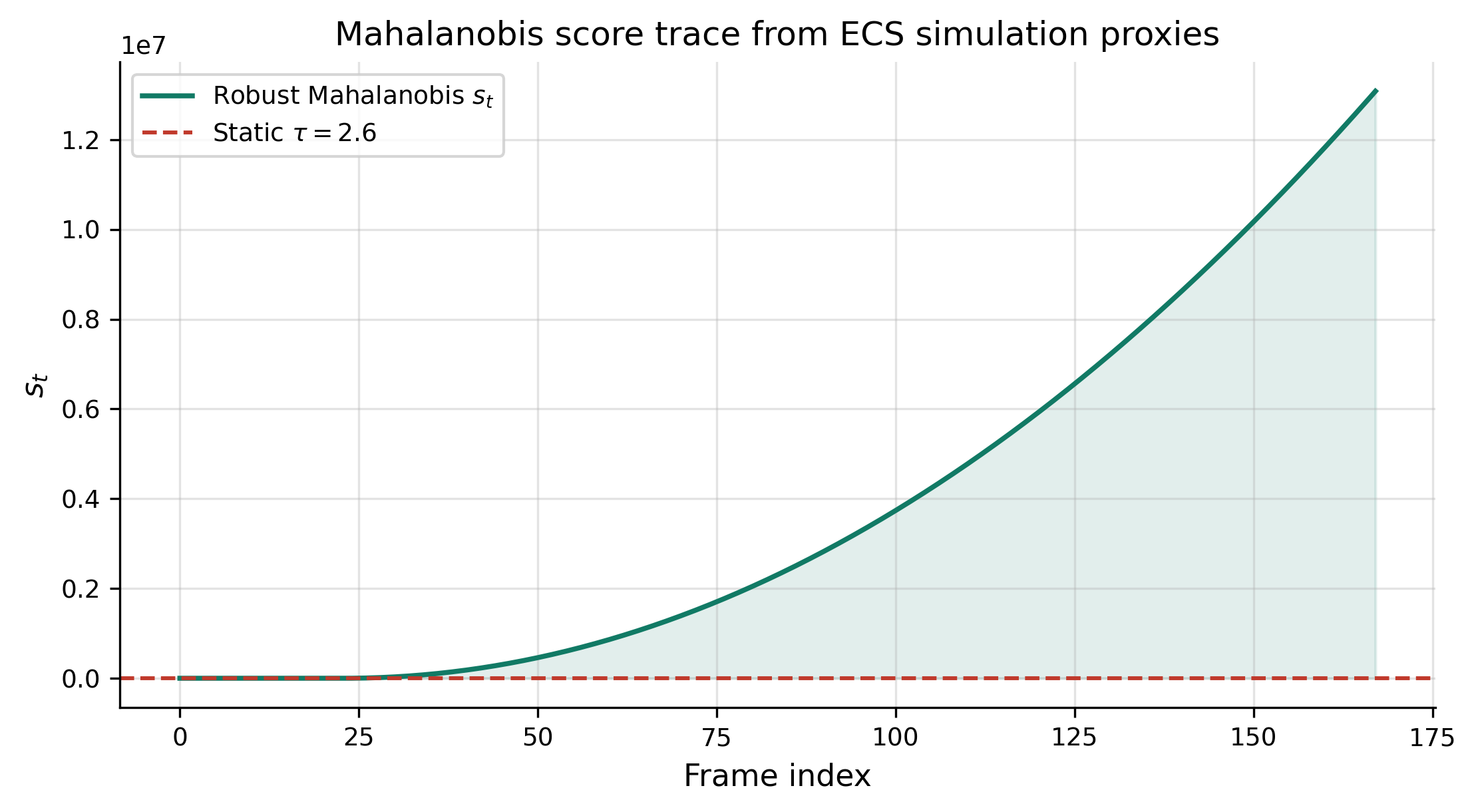 Residual trace: Normalized drift statistic across a controlled sequence.