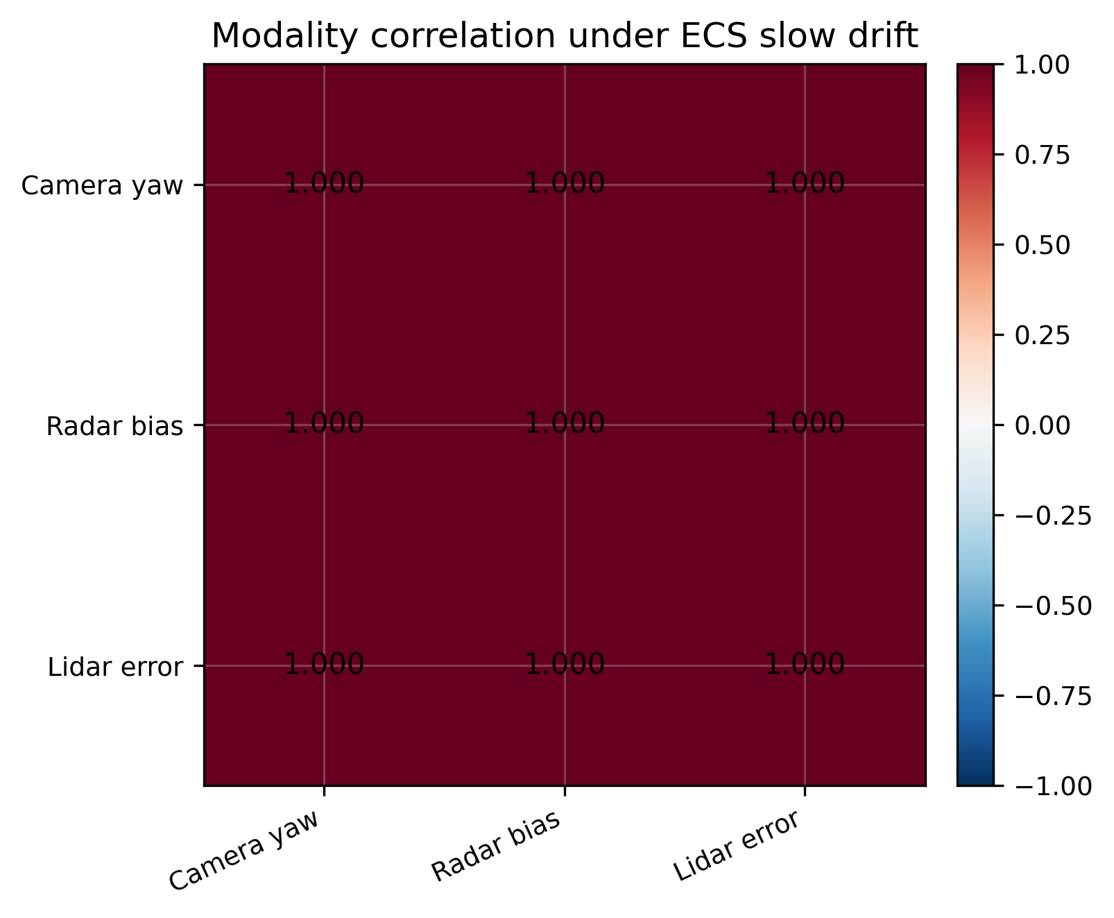 Modality correlation: Camera, radar, and proxy-signal relationships.
